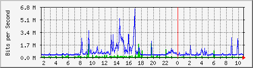 dist_hundredgige2_0_19_2 Traffic Graph