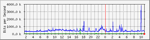 dist_hundredgige2_0_19_3 Traffic Graph