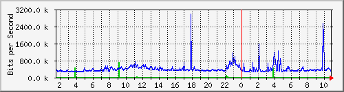 dist_hundredgige2_0_19_4 Traffic Graph