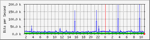 dist_hundredgige2_0_2 Traffic Graph