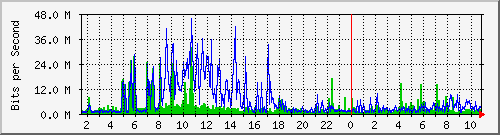 dist_hundredgige2_0_21_1 Traffic Graph