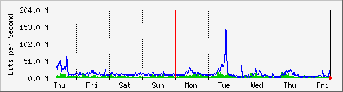 week