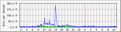 dist_hundredgige2_0_21_2 Traffic Graph
