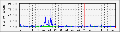 dist_hundredgige2_0_21_3 Traffic Graph