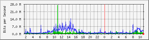 dist_hundredgige2_0_21_4 Traffic Graph