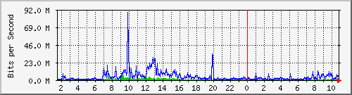dist_hundredgige2_0_22_1 Traffic Graph