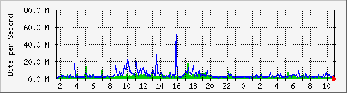 dist_hundredgige2_0_22_2 Traffic Graph