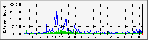 dist_hundredgige2_0_22_3 Traffic Graph