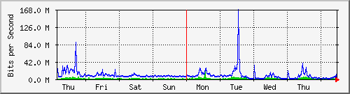 week