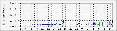 dist_hundredgige2_0_22_4 Traffic Graph