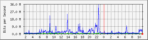 dist_hundredgige2_0_23_1 Traffic Graph
