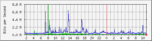 dist_hundredgige2_0_23_2 Traffic Graph