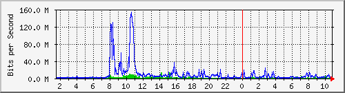 dist_hundredgige2_0_23_3 Traffic Graph
