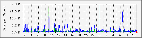 dist_hundredgige2_0_23_4 Traffic Graph