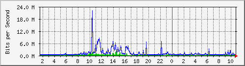 dist_hundredgige2_0_25_1 Traffic Graph