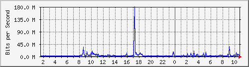 dist_hundredgige2_0_25_2 Traffic Graph