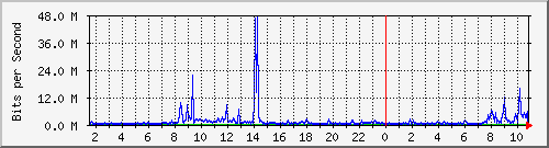 dist_hundredgige2_0_25_3 Traffic Graph