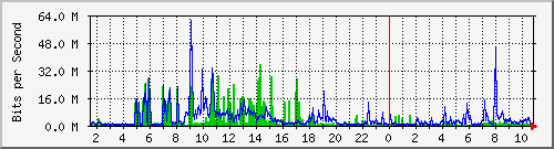 dist_hundredgige2_0_25_4 Traffic Graph
