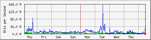 week