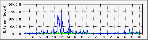 dist_hundredgige2_0_26_1 Traffic Graph