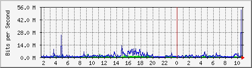 dist_hundredgige2_0_26_3 Traffic Graph