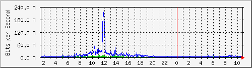 dist_hundredgige2_0_27_2 Traffic Graph