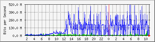 dist_hundredgige2_0_27_4 Traffic Graph