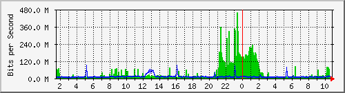 dist_hundredgige2_0_29 Traffic Graph