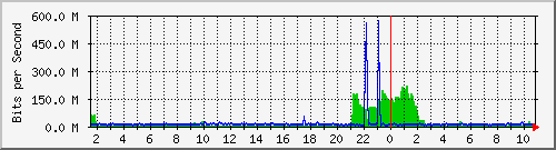 dist_hundredgige2_0_30 Traffic Graph