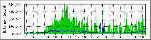 dist_hundredgige2_0_31 Traffic Graph