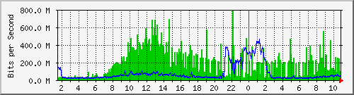 dist_hundredgige2_0_32 Traffic Graph