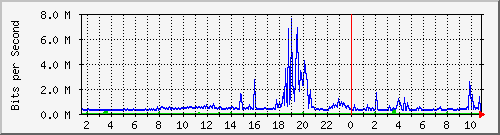 dist_hundredgige2_0_9_1 Traffic Graph