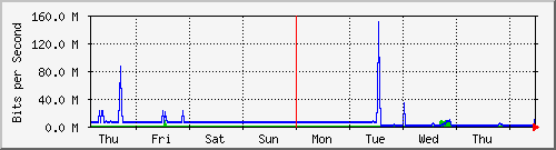 week