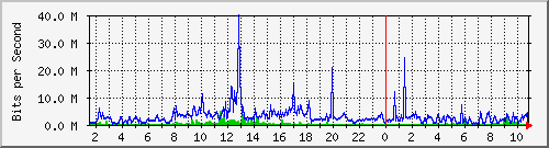 dist_hundredgige2_0_9_2 Traffic Graph