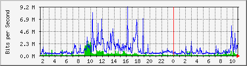 dist_hundredgige2_0_9_3 Traffic Graph