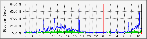 dist_hundredgige2_0_9_4 Traffic Graph