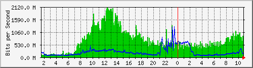 dist_port-channel2 Traffic Graph