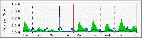 week