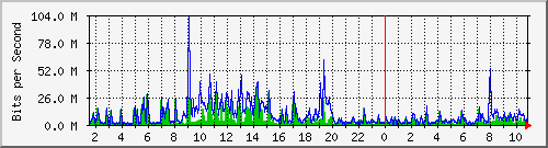 dist_port-channel20 Traffic Graph