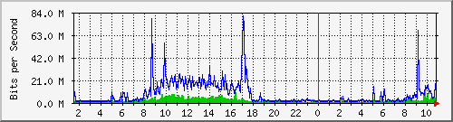 dist_port-channel23 Traffic Graph