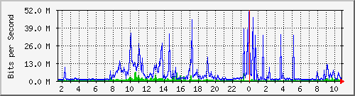 dist_port-channel24 Traffic Graph