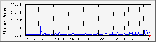dist_port-channel26 Traffic Graph
