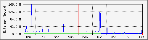 week