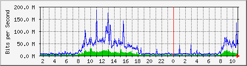 dist_port-channel27 Traffic Graph