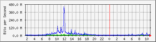dist_port-channel30 Traffic Graph