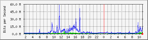 dist_port-channel34 Traffic Graph