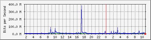 dist_port-channel35 Traffic Graph
