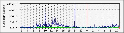 dist_port-channel36 Traffic Graph