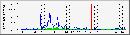 dist_port-channel37 Traffic Graph