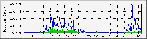 dist_port-channel38 Traffic Graph